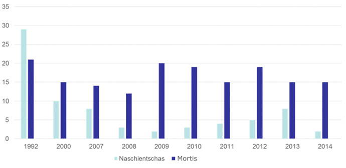 Naschientschas e Mortis a Trun